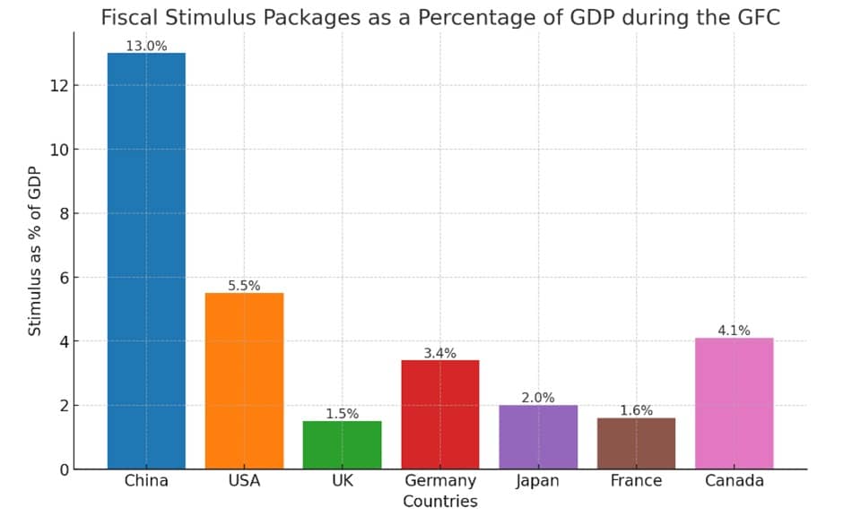 fiscal stimulus measures