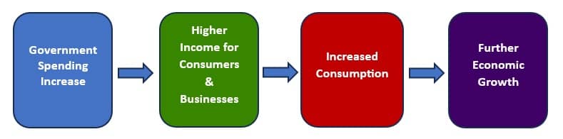 multiplier effect flowchart